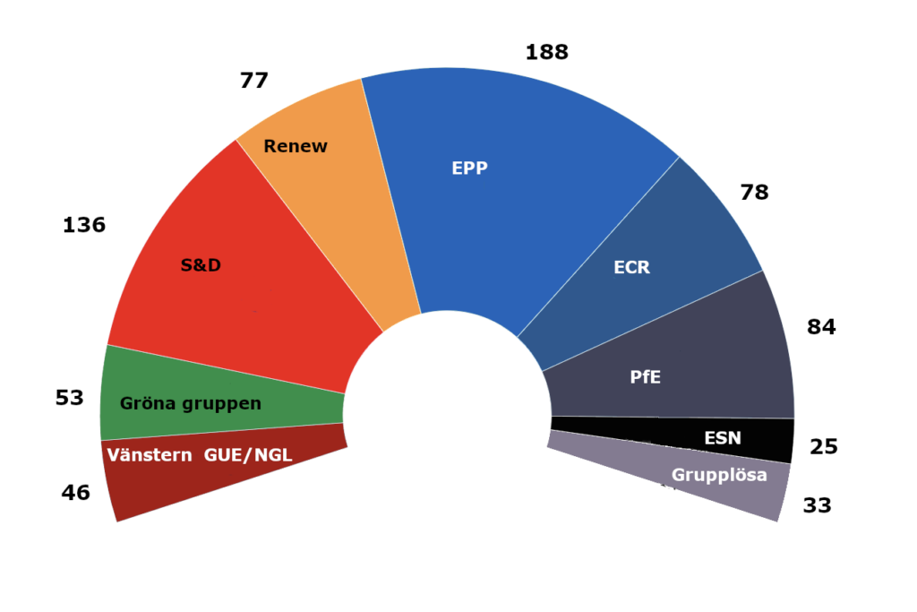 Bilden visar partigruppernas relativa storlek och politiska placeringar i EU-parlamentet