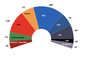Bilden visar partigruppernas relativa storlek och politiska placeringar i EU-parlamentet