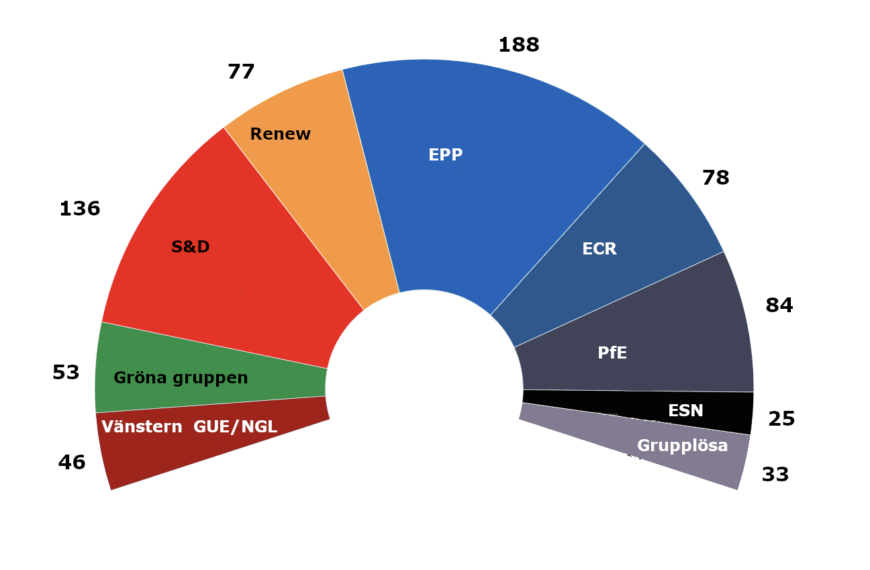 Bilden visar partigruppernas relativa storlek och politiska placeringar i EU-parlamentet