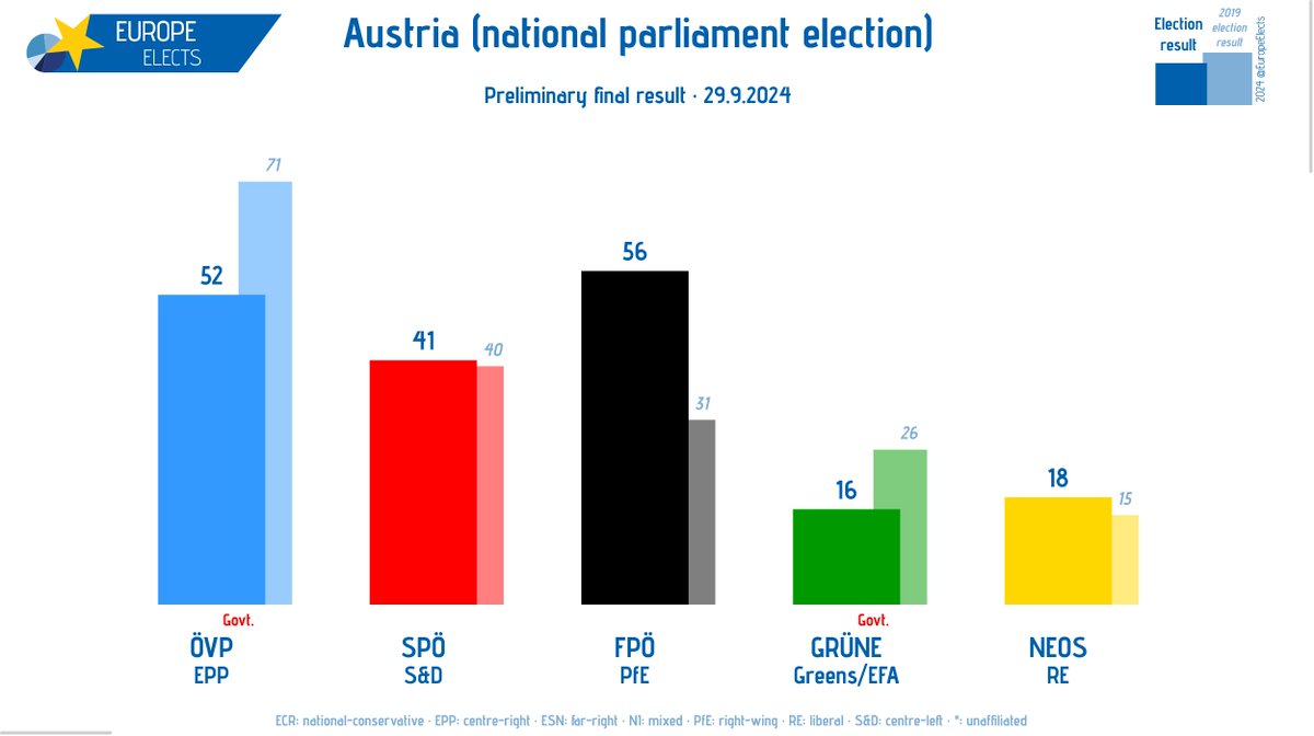 Bild frn Europe Elects som visar det preliminra valutslaget i sterrikes parlamentsval 2024