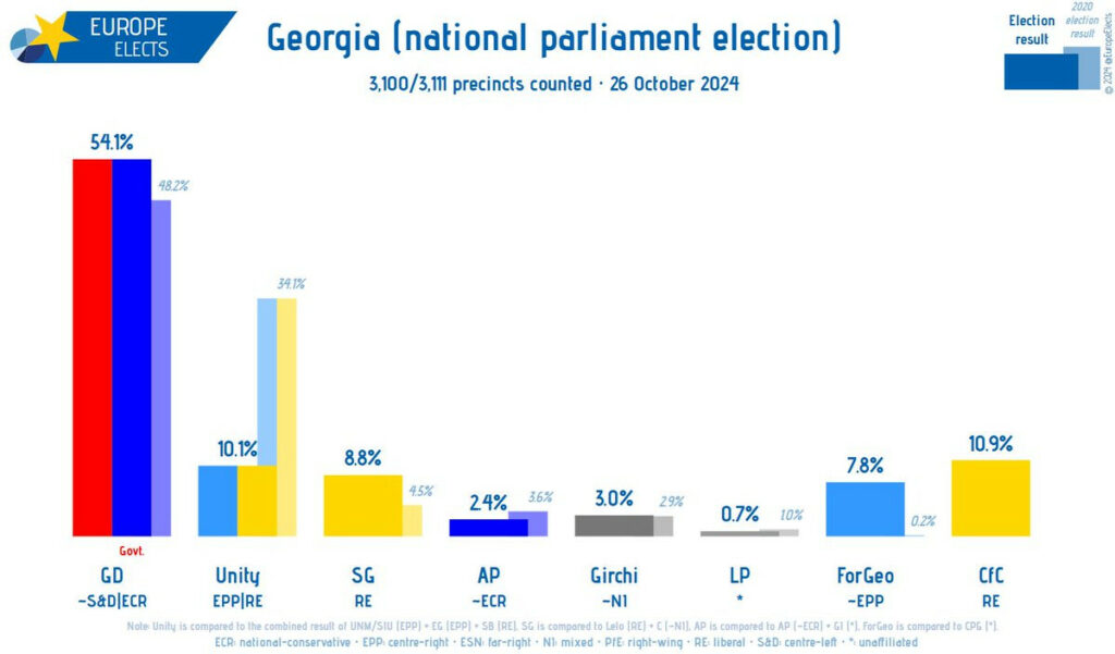 Ett diagram från EuropeElects som visar det officiella valutslaget i Georgien, som oppositionen och landets president förkastar.