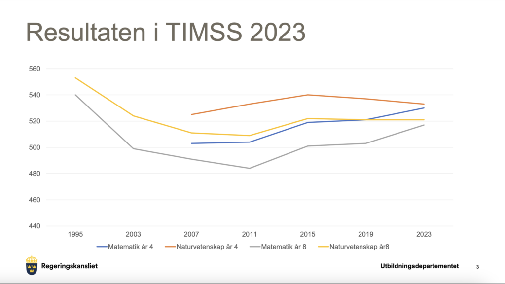 Bilden visar ett diagram från regeringens pressträff där färgade linjer beskriver kunskapsutvecklingen vid olika mätår i undersökningen TIMSS. Linjerna för matematik i årskurs 4 respektive 8 går något uppåt.